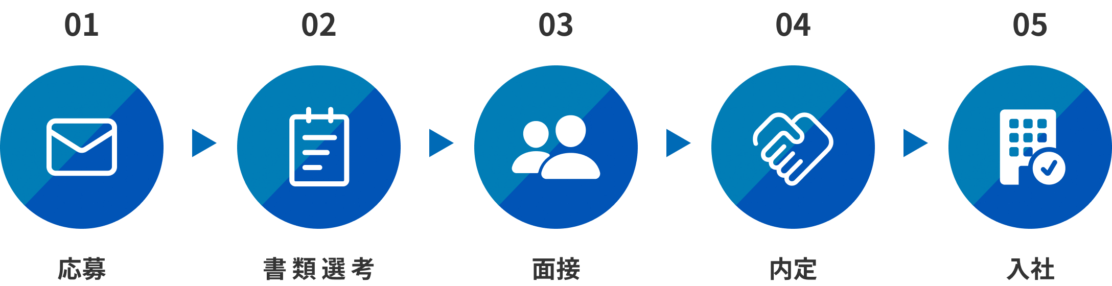 採用の流れ